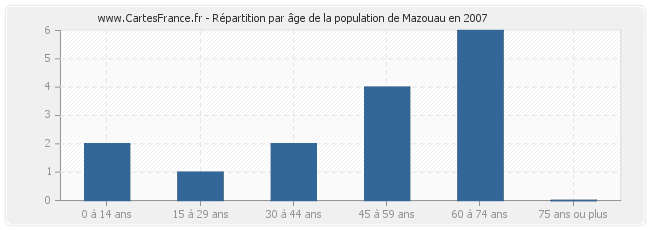 Répartition par âge de la population de Mazouau en 2007