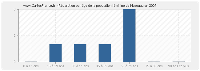 Répartition par âge de la population féminine de Mazouau en 2007
