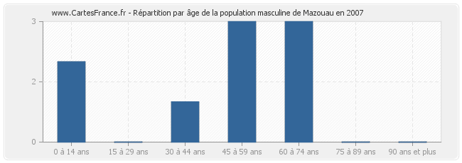 Répartition par âge de la population masculine de Mazouau en 2007