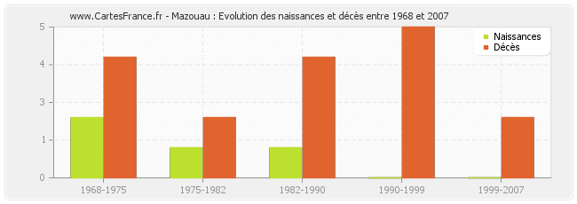 Mazouau : Evolution des naissances et décès entre 1968 et 2007