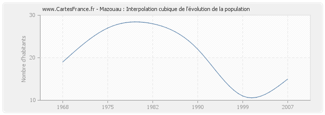 Mazouau : Interpolation cubique de l'évolution de la population