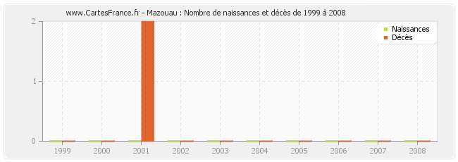 Mazouau : Nombre de naissances et décès de 1999 à 2008