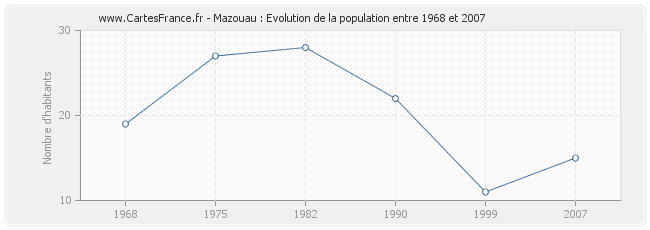 Population Mazouau