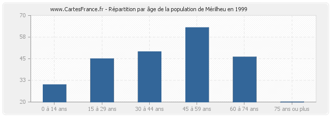 Répartition par âge de la population de Mérilheu en 1999