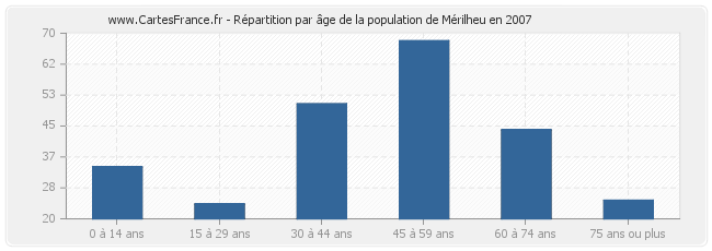 Répartition par âge de la population de Mérilheu en 2007