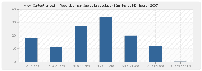 Répartition par âge de la population féminine de Mérilheu en 2007