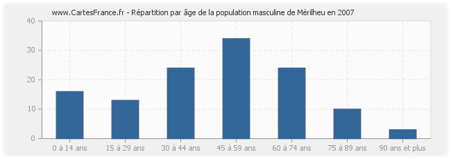 Répartition par âge de la population masculine de Mérilheu en 2007