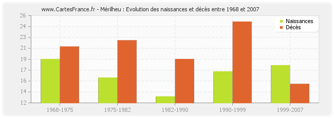 Mérilheu : Evolution des naissances et décès entre 1968 et 2007