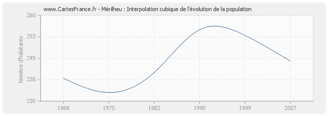 Mérilheu : Interpolation cubique de l'évolution de la population
