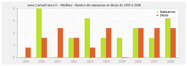 Mérilheu : Nombre de naissances et décès de 1999 à 2008