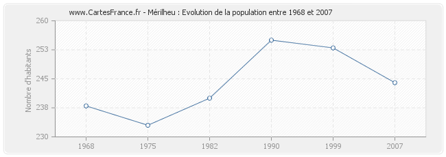 Population Mérilheu