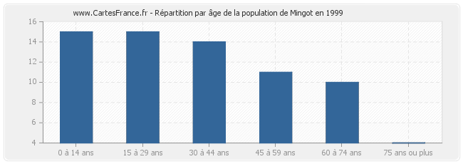 Répartition par âge de la population de Mingot en 1999