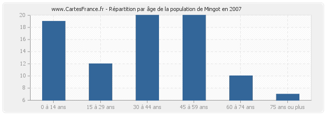Répartition par âge de la population de Mingot en 2007