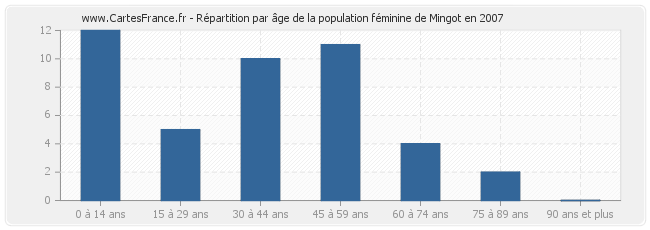 Répartition par âge de la population féminine de Mingot en 2007