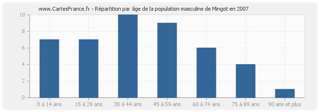 Répartition par âge de la population masculine de Mingot en 2007
