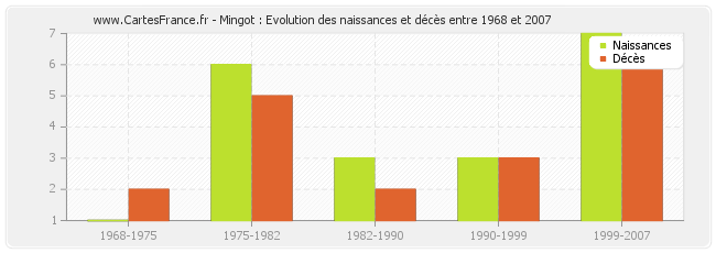 Mingot : Evolution des naissances et décès entre 1968 et 2007