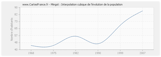 Mingot : Interpolation cubique de l'évolution de la population