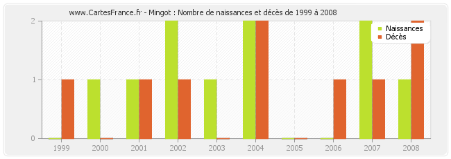 Mingot : Nombre de naissances et décès de 1999 à 2008