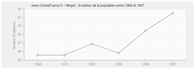 Population Mingot