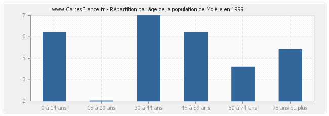 Répartition par âge de la population de Molère en 1999