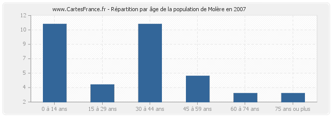 Répartition par âge de la population de Molère en 2007