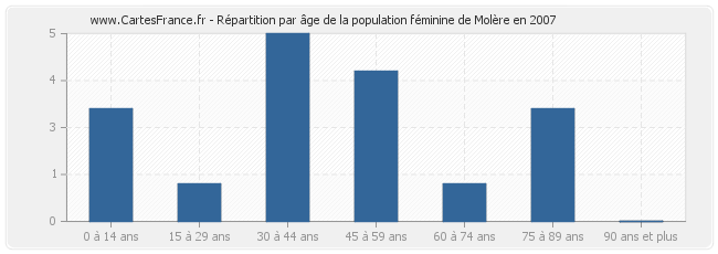 Répartition par âge de la population féminine de Molère en 2007