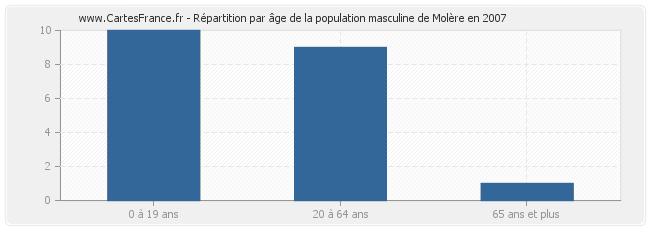Répartition par âge de la population masculine de Molère en 2007