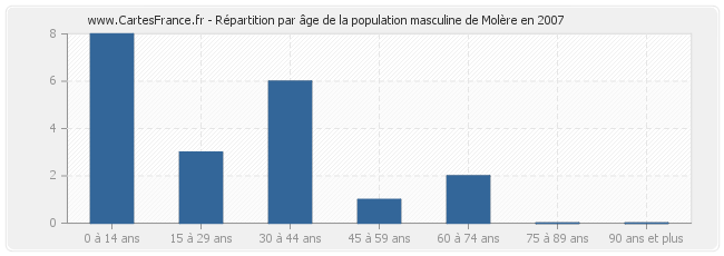 Répartition par âge de la population masculine de Molère en 2007