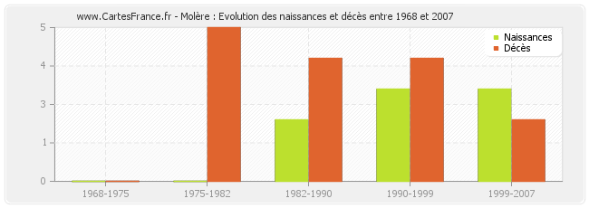 Molère : Evolution des naissances et décès entre 1968 et 2007