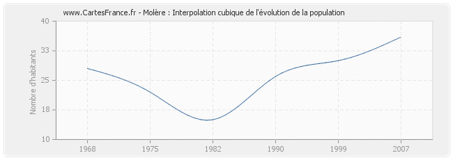 Molère : Interpolation cubique de l'évolution de la population