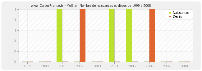Molère : Nombre de naissances et décès de 1999 à 2008