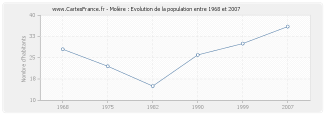 Population Molère