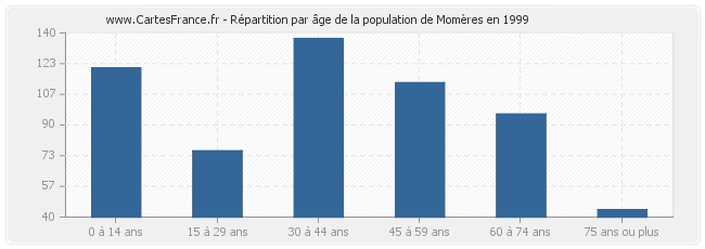 Répartition par âge de la population de Momères en 1999