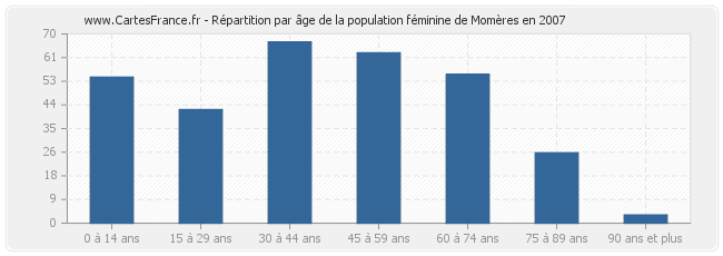 Répartition par âge de la population féminine de Momères en 2007