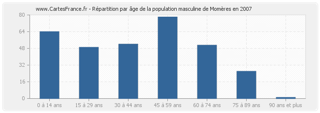 Répartition par âge de la population masculine de Momères en 2007