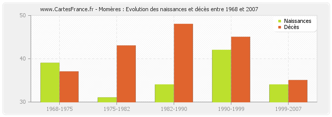 Momères : Evolution des naissances et décès entre 1968 et 2007