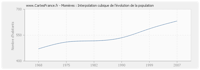 Momères : Interpolation cubique de l'évolution de la population