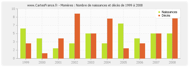 Momères : Nombre de naissances et décès de 1999 à 2008