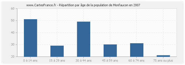 Répartition par âge de la population de Monfaucon en 2007