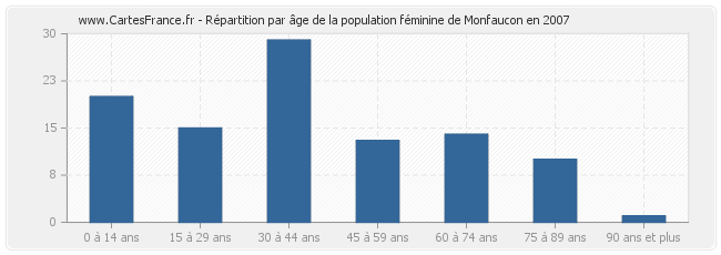 Répartition par âge de la population féminine de Monfaucon en 2007