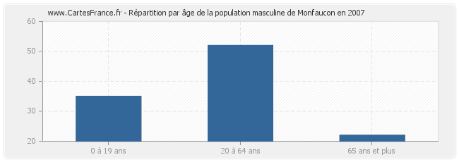 Répartition par âge de la population masculine de Monfaucon en 2007