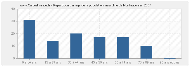 Répartition par âge de la population masculine de Monfaucon en 2007