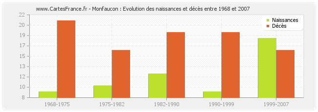 Monfaucon : Evolution des naissances et décès entre 1968 et 2007