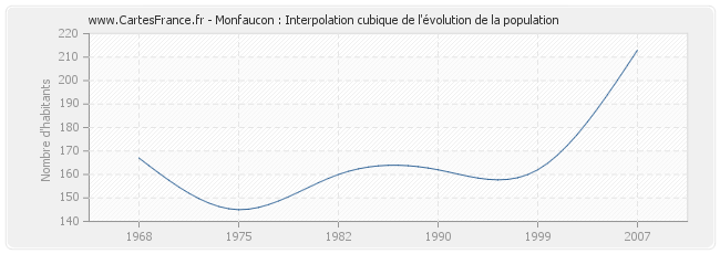 Monfaucon : Interpolation cubique de l'évolution de la population