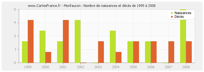 Monfaucon : Nombre de naissances et décès de 1999 à 2008