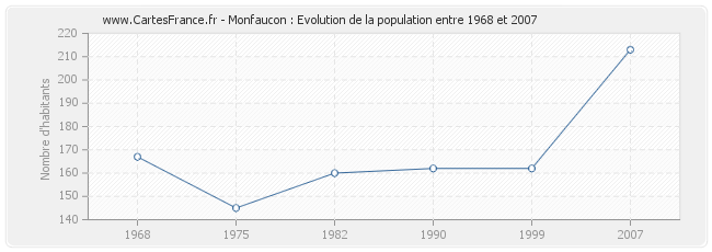 Population Monfaucon