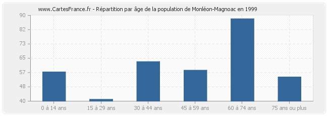 Répartition par âge de la population de Monléon-Magnoac en 1999
