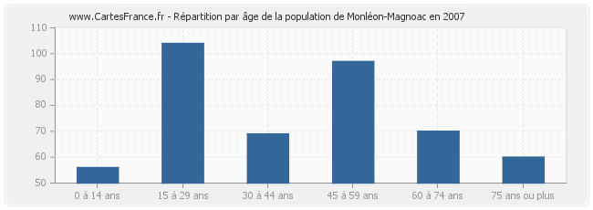 Répartition par âge de la population de Monléon-Magnoac en 2007
