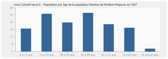 Répartition par âge de la population féminine de Monléon-Magnoac en 2007