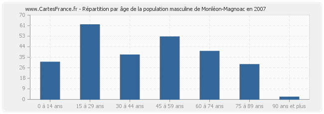 Répartition par âge de la population masculine de Monléon-Magnoac en 2007